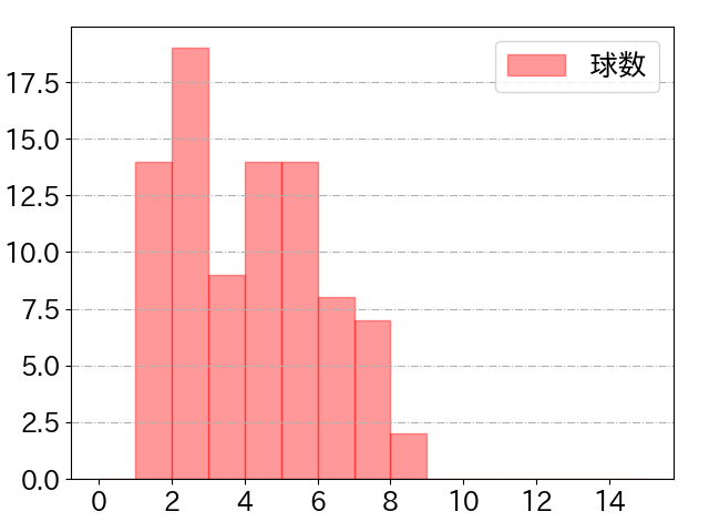 中村 奨吾の球数分布(2023年5月)