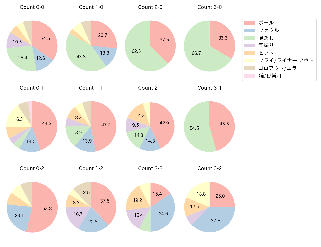 中村 奨吾の球数分布(2023年5月)