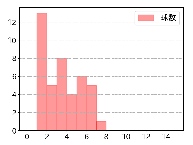 池田 来翔の球数分布(2023年6月)