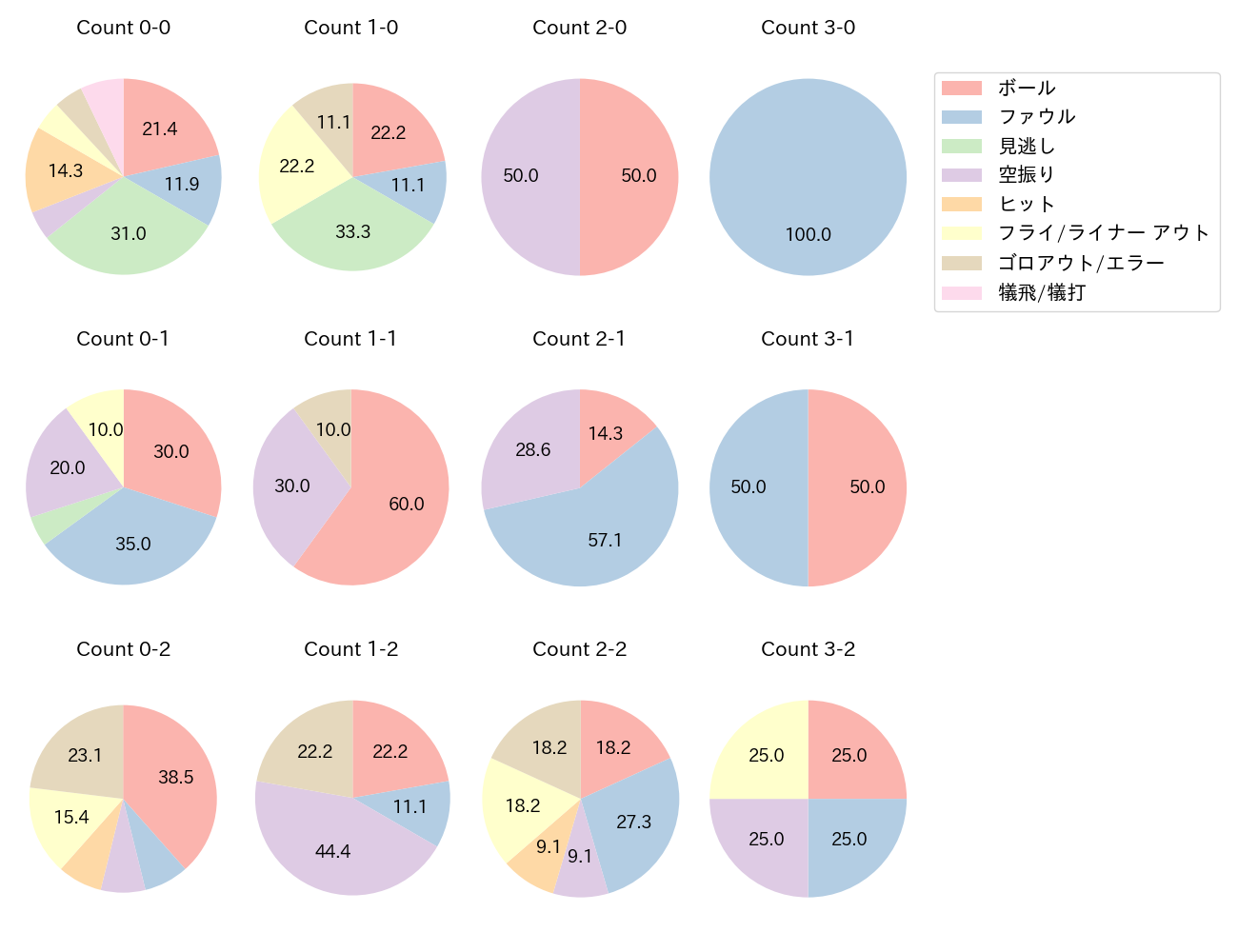 池田 来翔の球数分布(2023年6月)