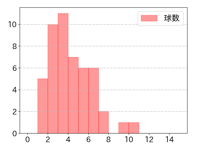 藤原 恭大の球数分布(2023年6月)