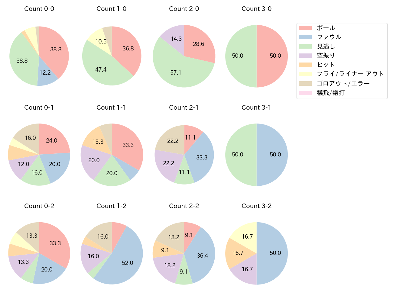 藤原 恭大の球数分布(2023年6月)
