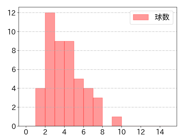 友杉 篤輝の球数分布(2023年6月)