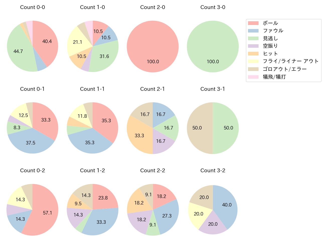 友杉 篤輝の球数分布(2023年6月)