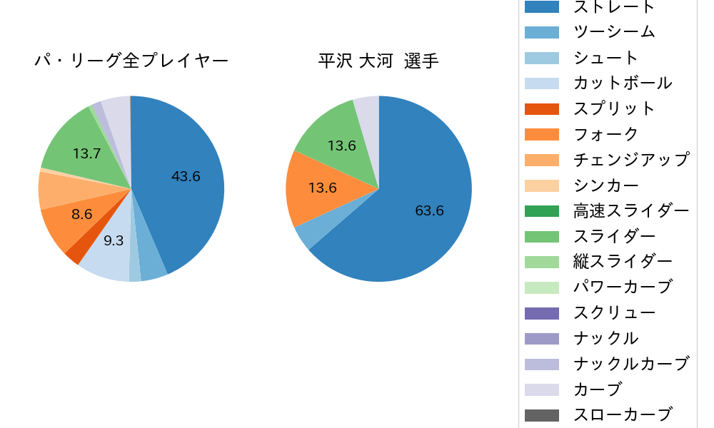 平沢 大河の球種割合(2023年6月)