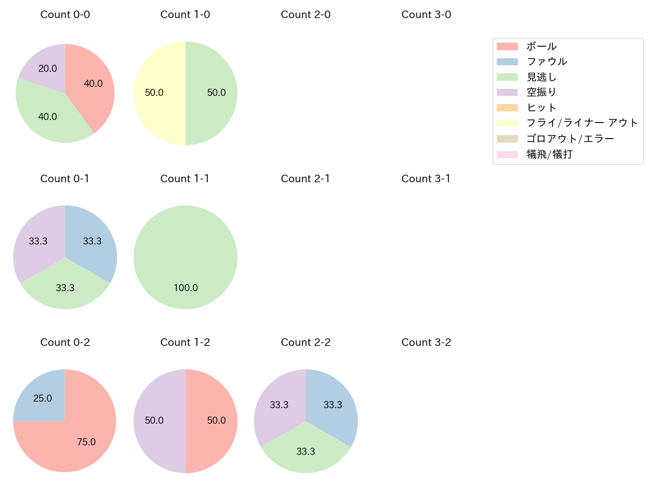 平沢 大河の球数分布(2023年6月)