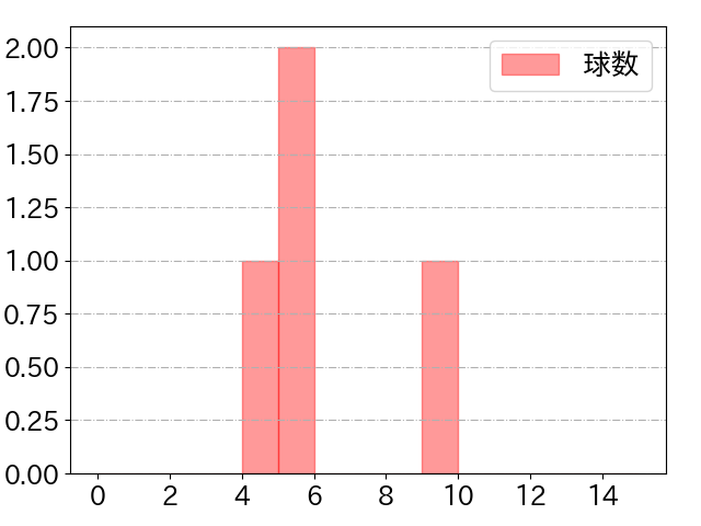 小島 和哉の球数分布(2023年6月)