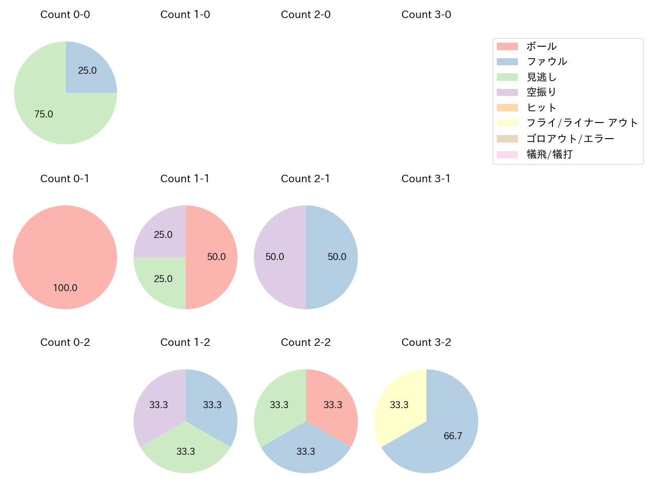 小島 和哉の球数分布(2023年6月)