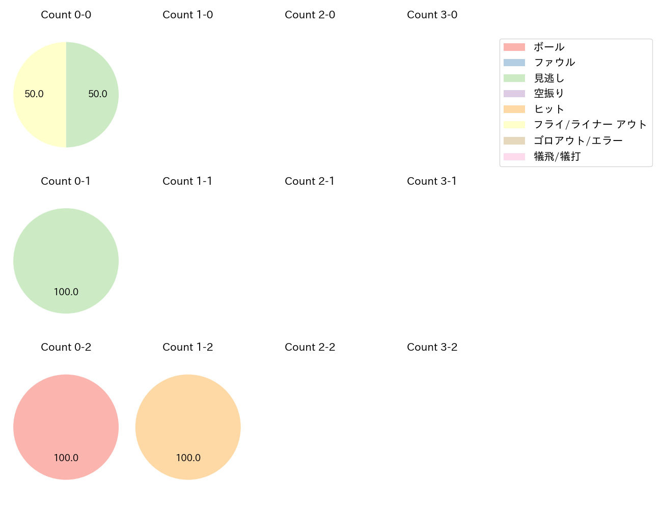 美馬 学の球数分布(2023年6月)