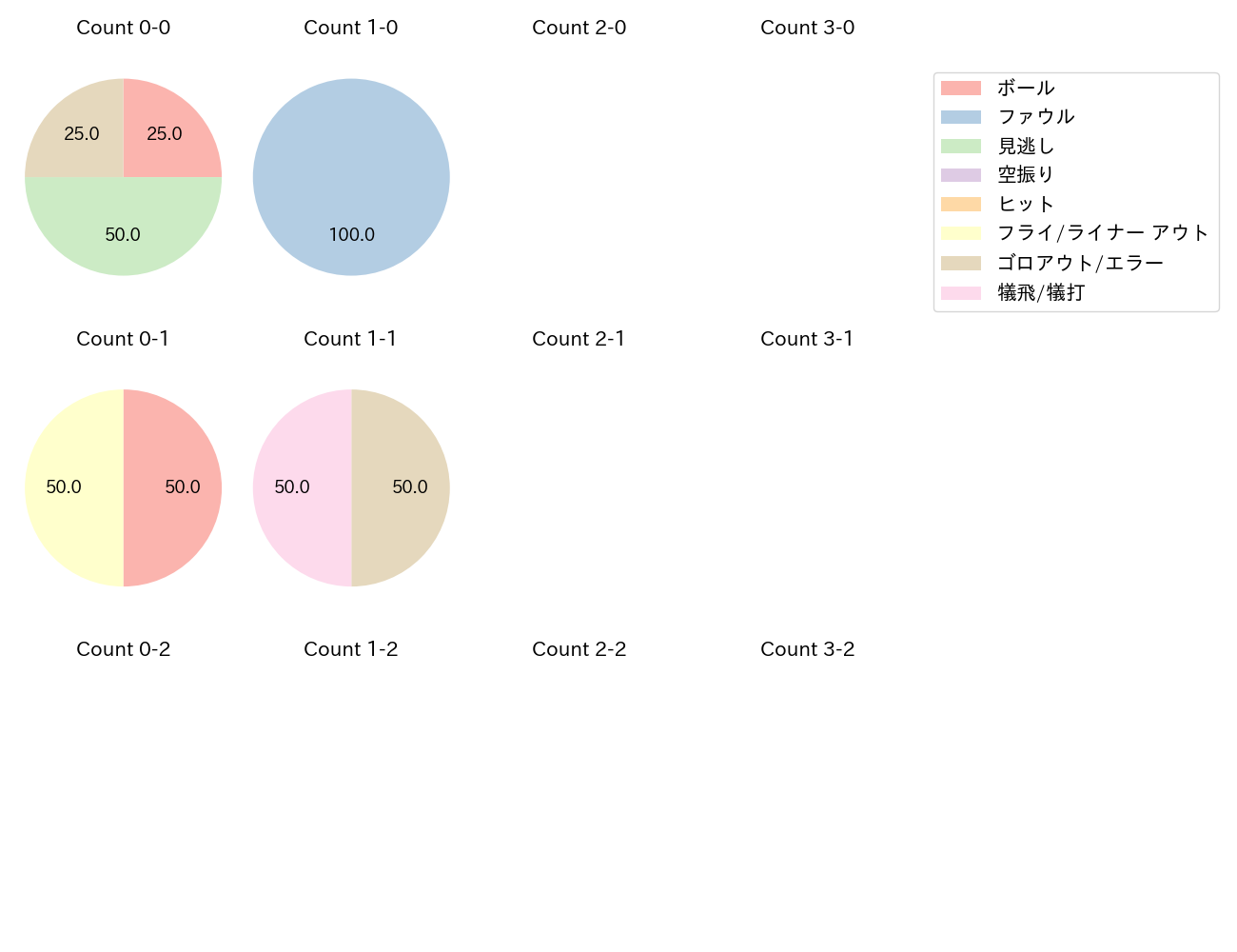 種市 篤暉の球数分布(2023年6月)