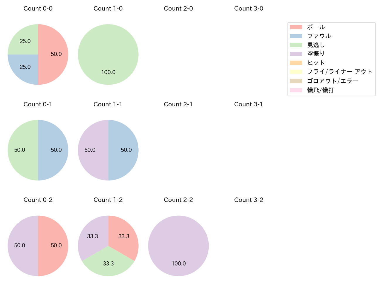 佐々木 朗希の球数分布(2023年6月)