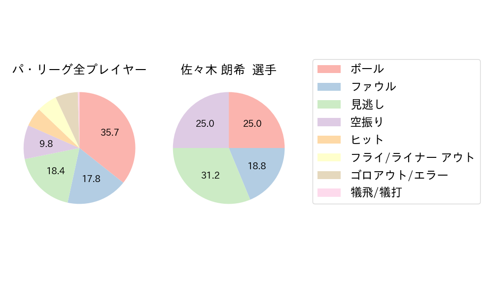 佐々木 朗希のNext Action(2023年6月)