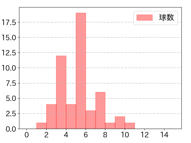 ポランコの球数分布(2023年6月)