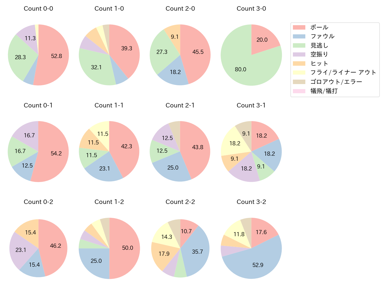 ポランコの球数分布(2023年6月)