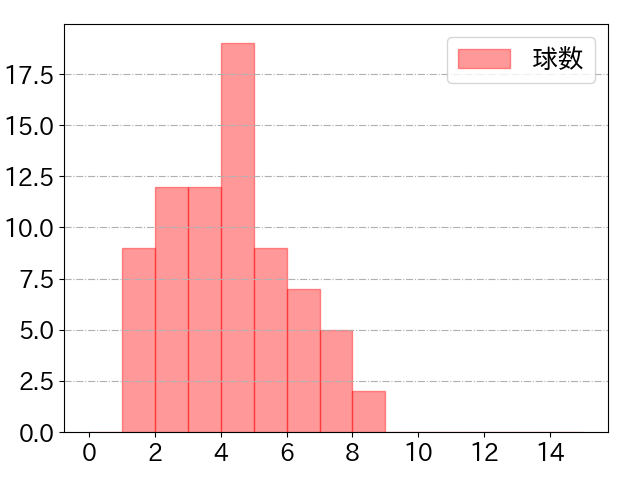 岡 大海の球数分布(2023年6月)