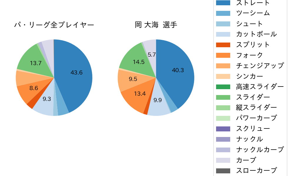 岡 大海の球種割合(2023年6月)