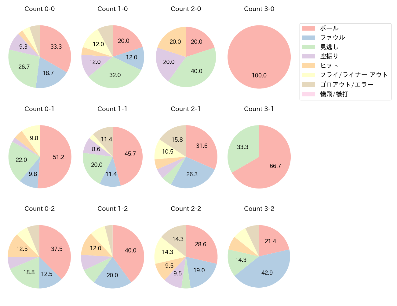 岡 大海の球数分布(2023年6月)