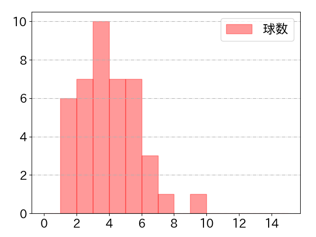 田村 龍弘の球数分布(2023年6月)