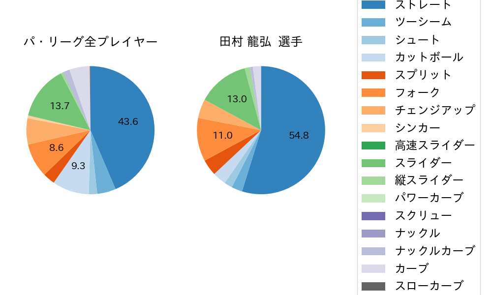 田村 龍弘の球種割合(2023年6月)