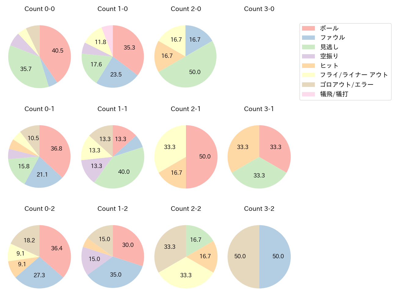 田村 龍弘の球数分布(2023年6月)
