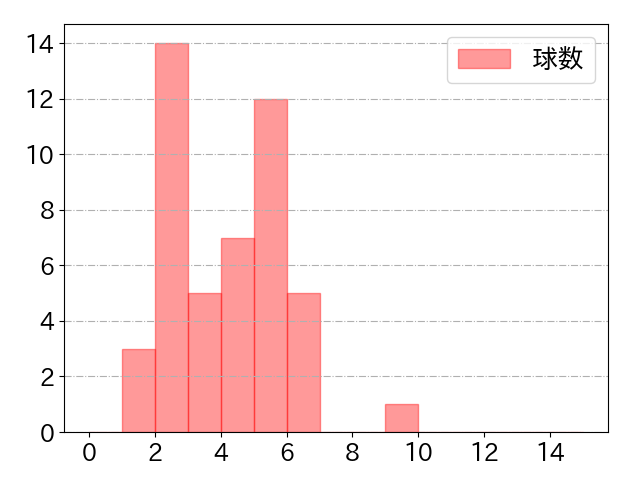 角中 勝也の球数分布(2023年6月)
