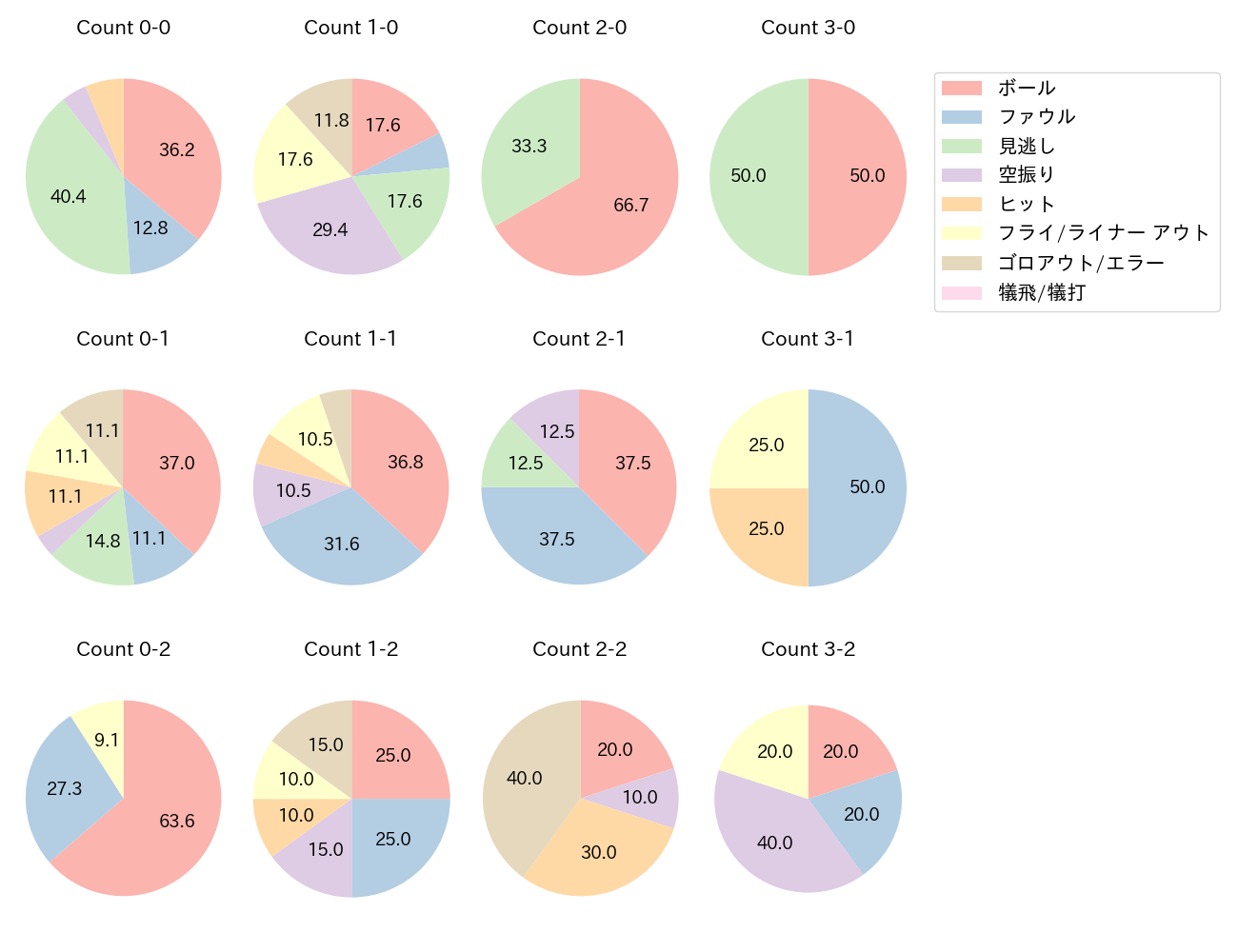 角中 勝也の球数分布(2023年6月)