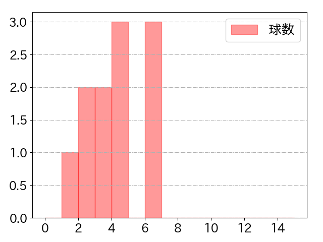 菅野 剛士の球数分布(2023年6月)