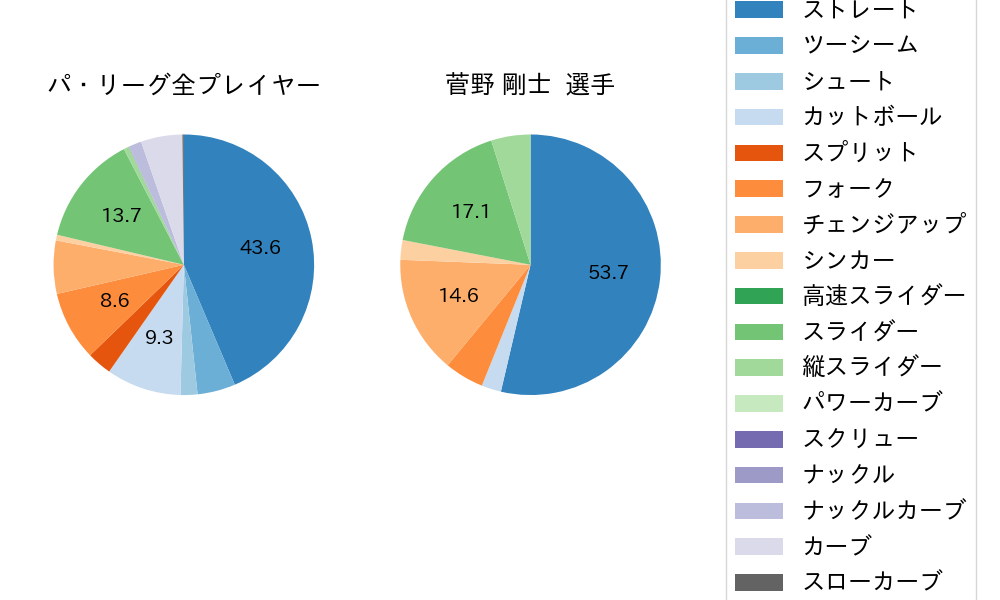 菅野 剛士の球種割合(2023年6月)