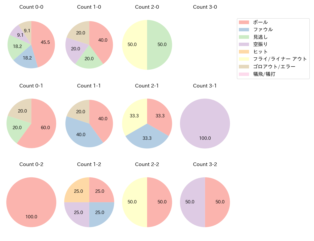 菅野 剛士の球数分布(2023年6月)