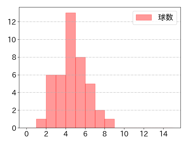 佐藤 都志也の球数分布(2023年6月)