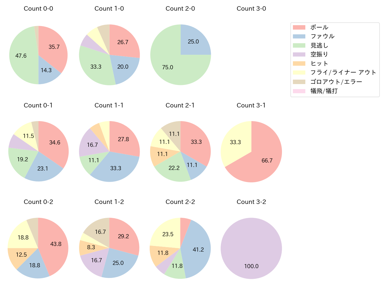 佐藤 都志也の球数分布(2023年6月)