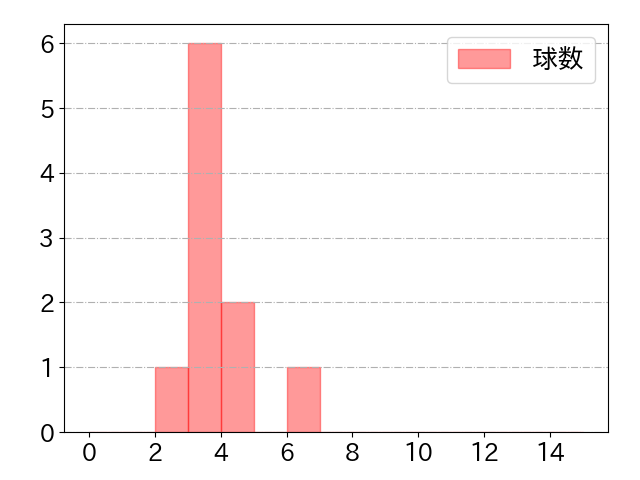 大下 誠一郎の球数分布(2023年6月)
