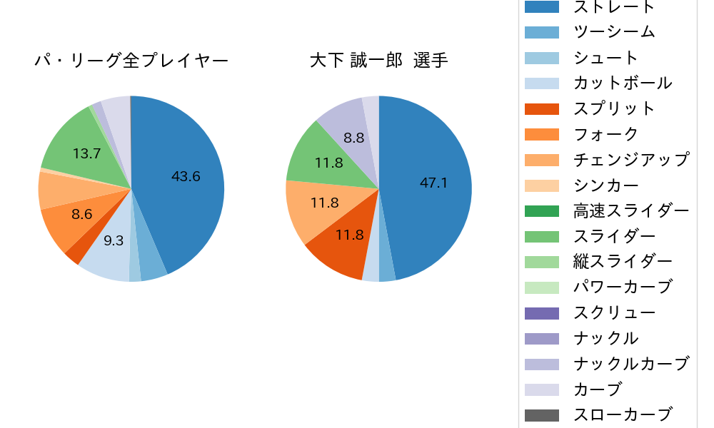 大下 誠一郎の球種割合(2023年6月)