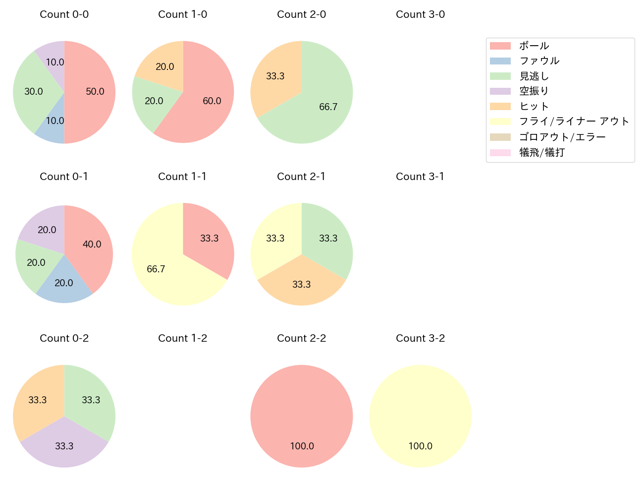 大下 誠一郎の球数分布(2023年6月)