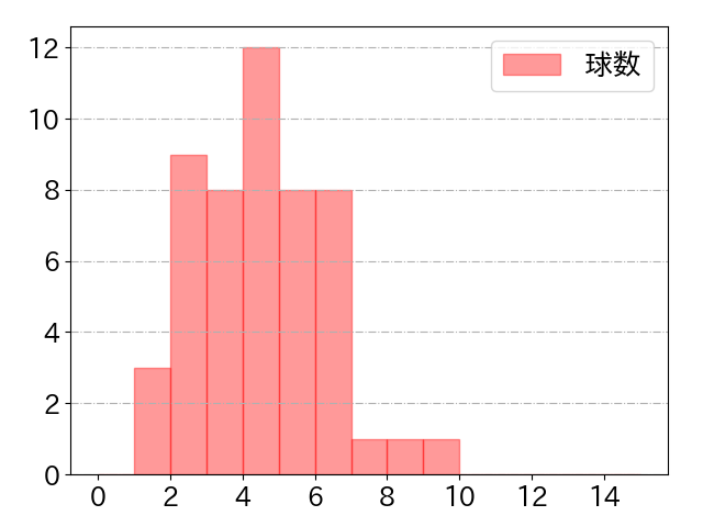 藤岡 裕大の球数分布(2023年6月)