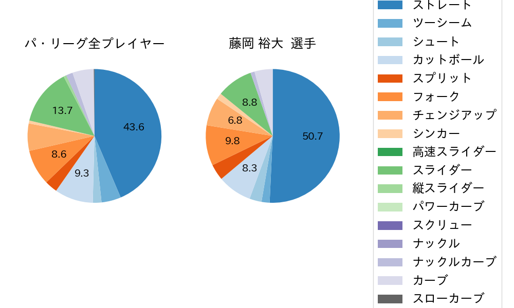 藤岡 裕大の球種割合(2023年6月)