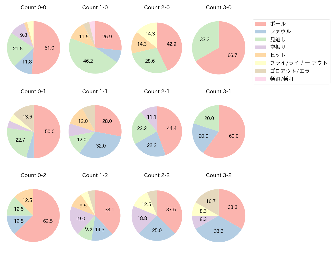 藤岡 裕大の球数分布(2023年6月)