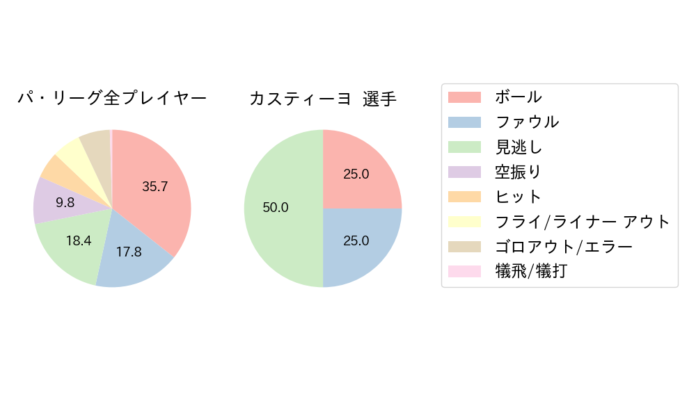 カスティーヨのNext Action(2023年6月)