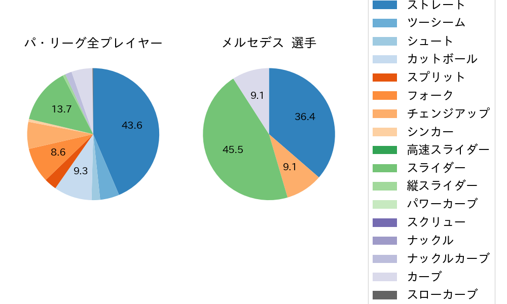 メルセデスの球種割合(2023年6月)