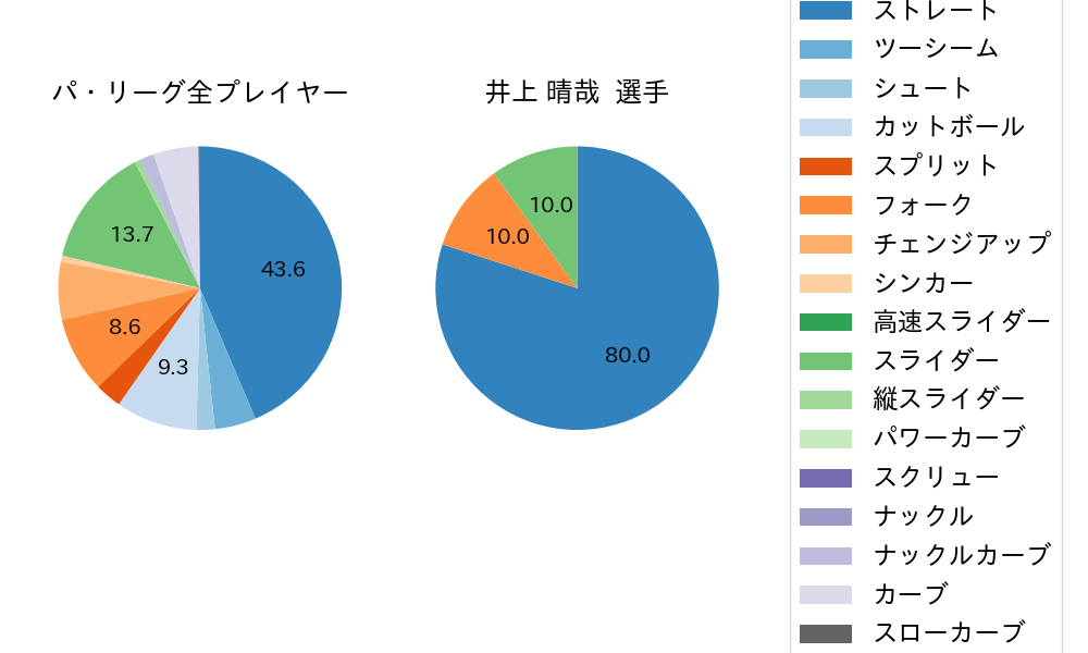 井上 晴哉の球種割合(2023年6月)