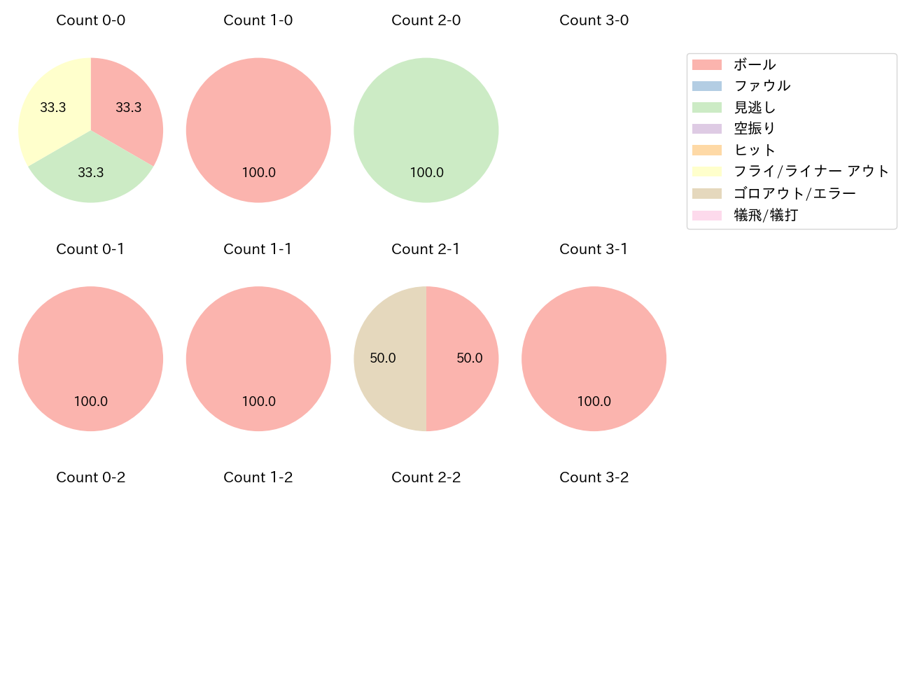 井上 晴哉の球数分布(2023年6月)