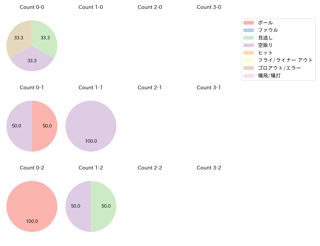 植田 将太の球数分布(2023年6月)