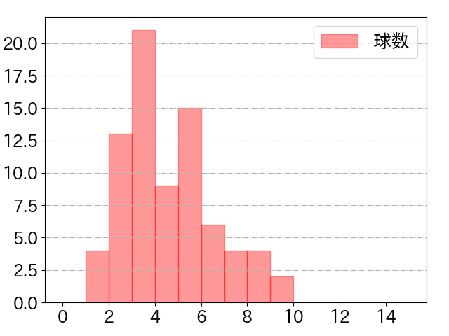 安田 尚憲の球数分布(2023年6月)