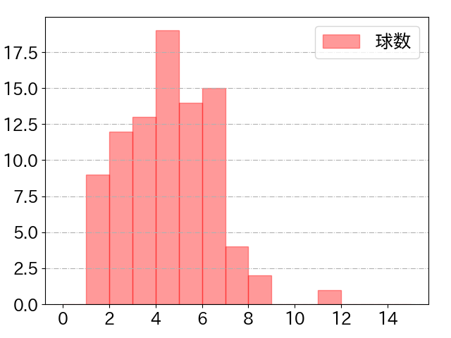山口 航輝の球数分布(2023年6月)