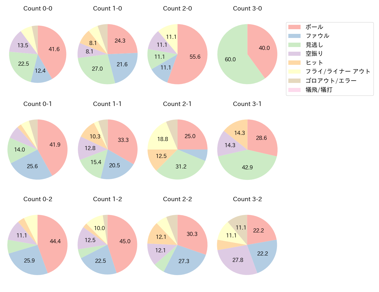 山口 航輝の球数分布(2023年6月)