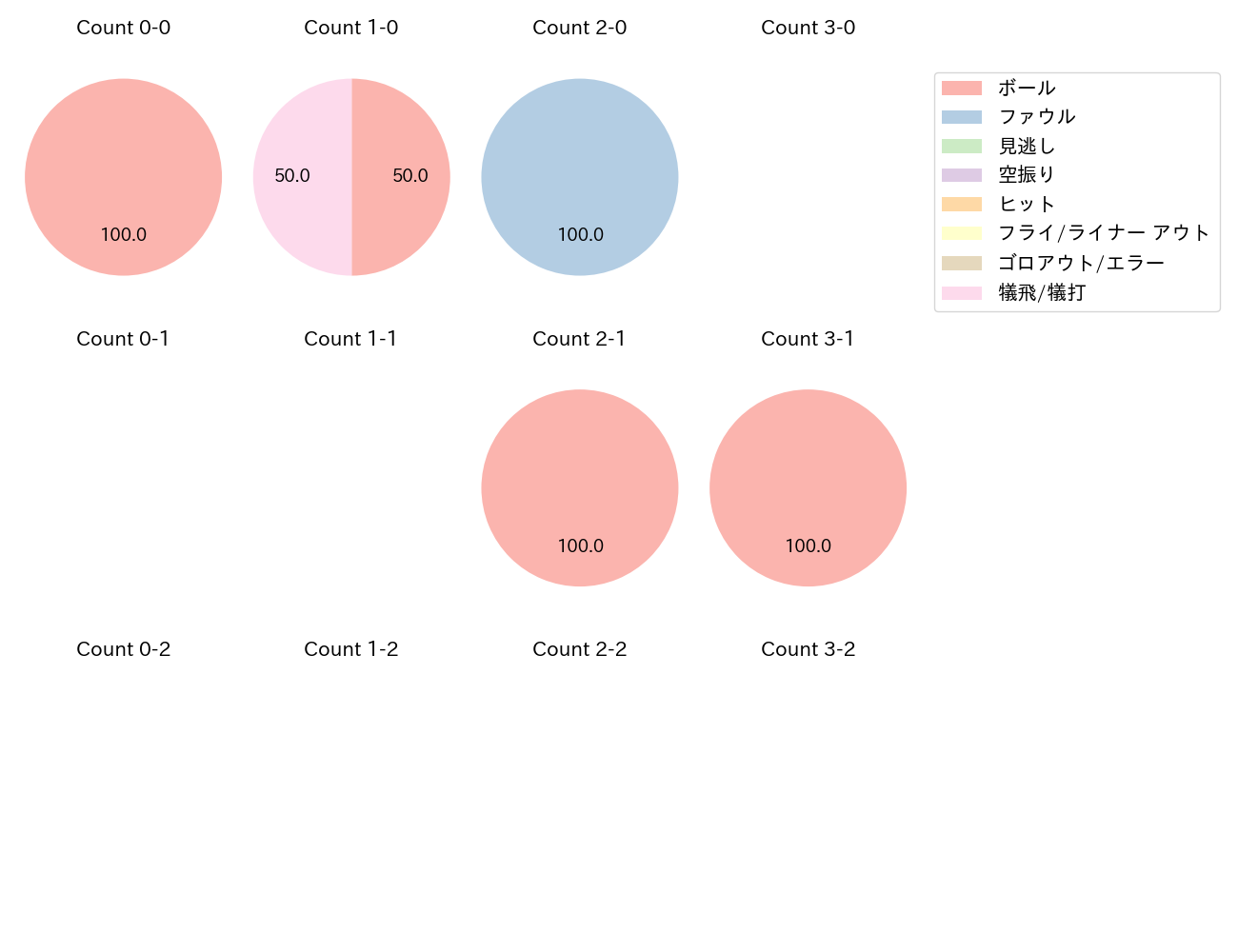 小川 龍成の球数分布(2023年6月)