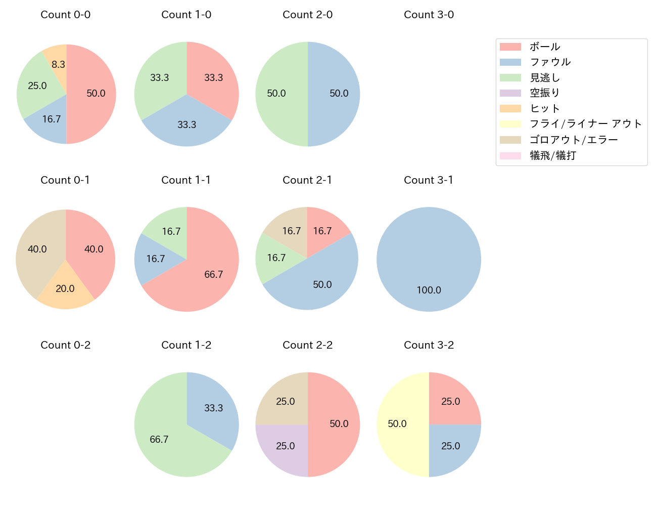 和田 康士朗の球数分布(2023年6月)