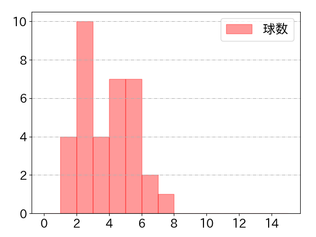 茶谷 健太の球数分布(2023年6月)