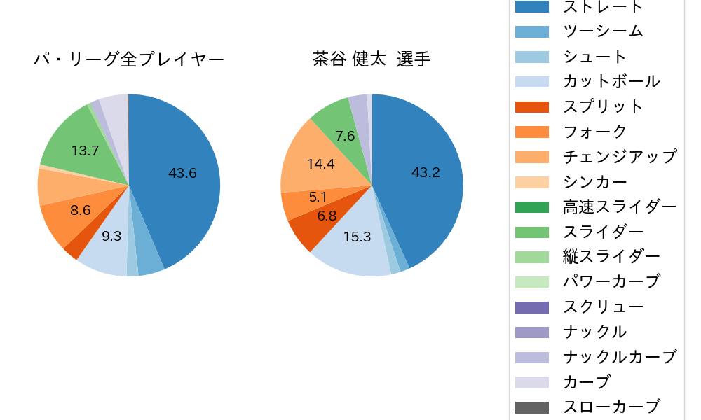 茶谷 健太の球種割合(2023年6月)
