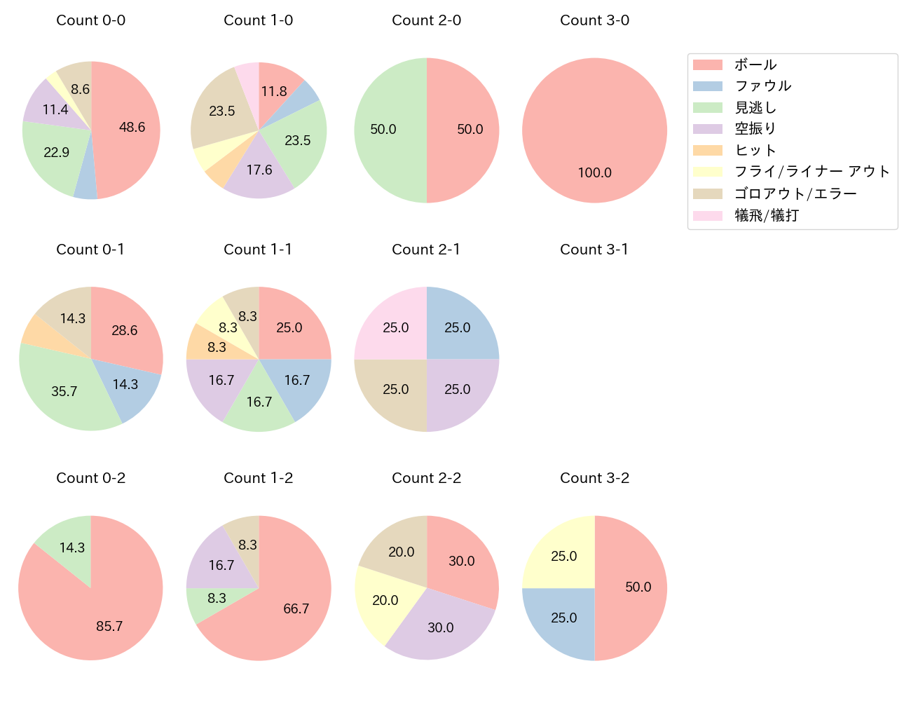 茶谷 健太の球数分布(2023年6月)